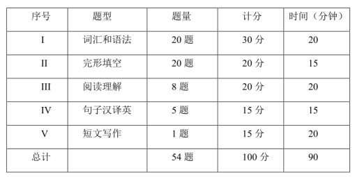 學(xué)位英語題目分值.jpg